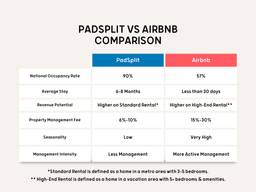 A comparison of PadSplit vs Airbnb rentals.