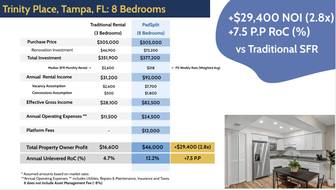Case study of a Tampa, FL rental property.