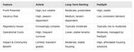 A chart comparing Airbnb, long-term rentals, and PadSplit.